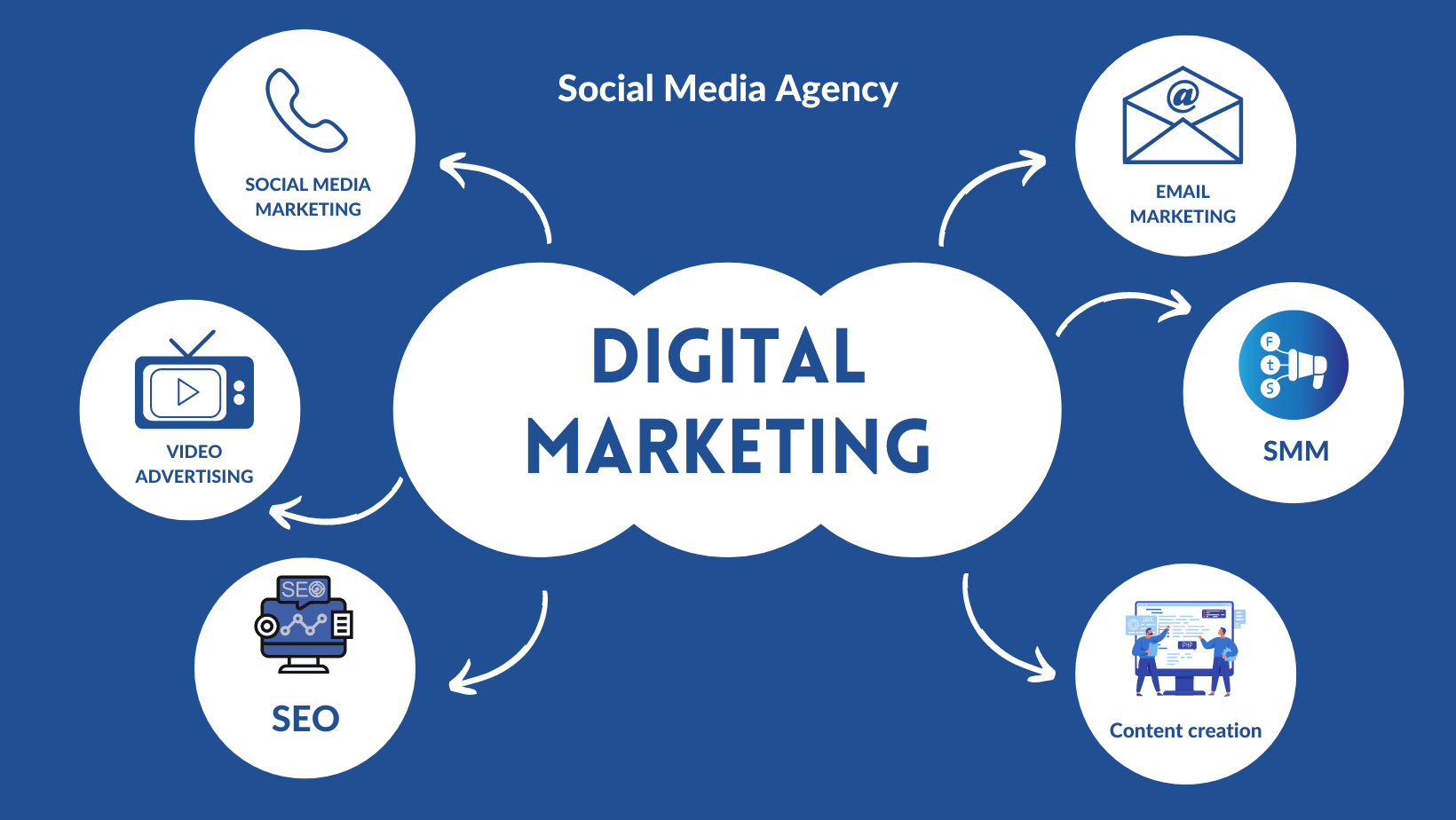 Best Digital marketing agencies    